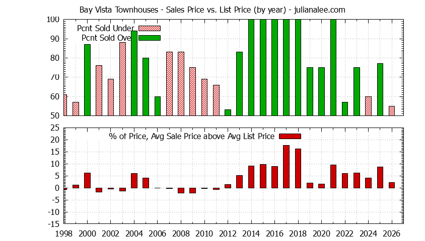 Graph of the Yearly Sales Price vs. List Price for Bay Vista Townhouses
