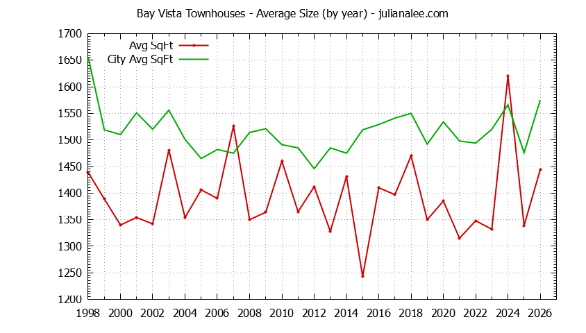 Graph of the Yearly Average Size of Bay Vista vs. Foster City Townhouses Sold
