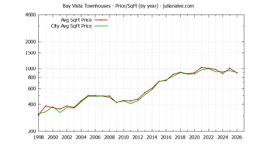 Graph of the Yearly Average Price Per Square Foot for Bay Vista vs. Foster City Townhouses Sold