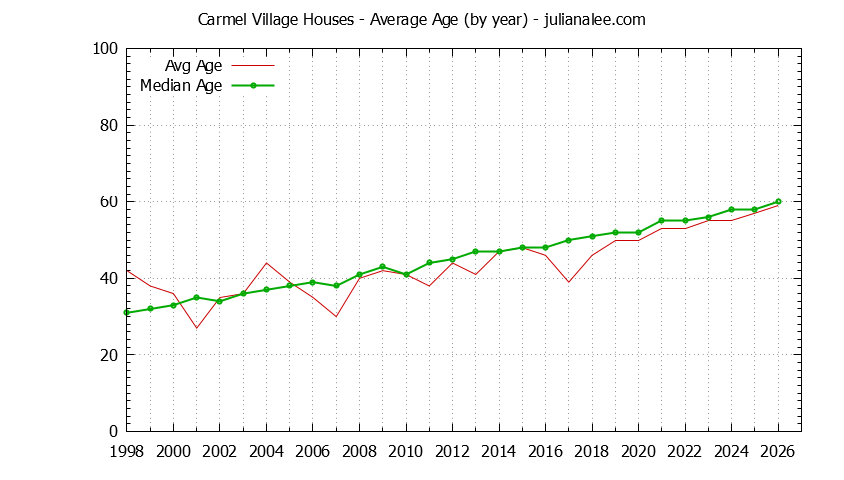 Graph of the Yearly Average Age of Carmel Village Houses Sold