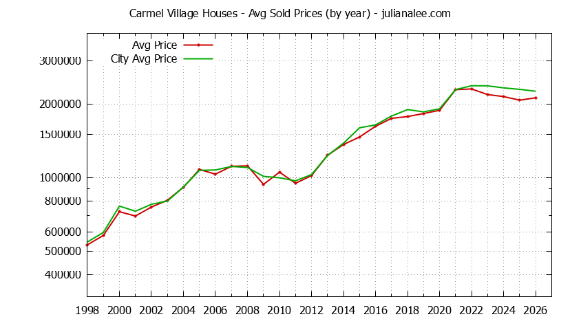 Yearly Average Price of a Carmel Village Home