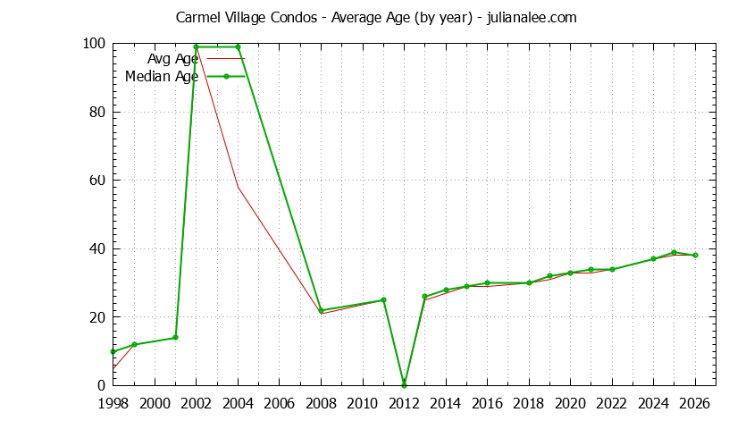 Graph of the Yearly Average Age of Carmel Village Condos Sold