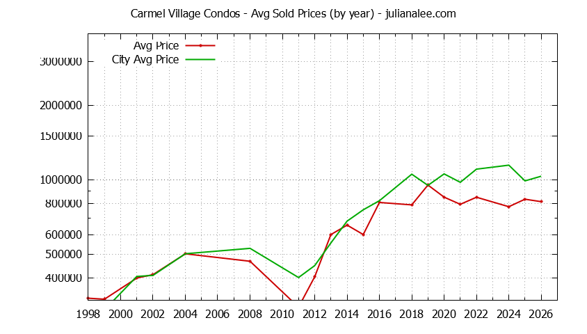 Graph of the Yearly Average Price of Carmel Village vs. Foster City Condos Sold