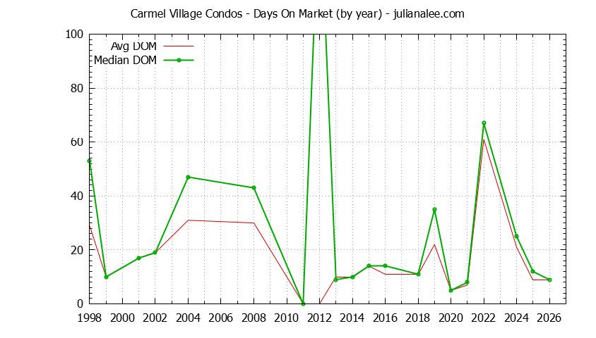 Graph of the Yearly Average Days On Market for Carmel Village Condos Sold