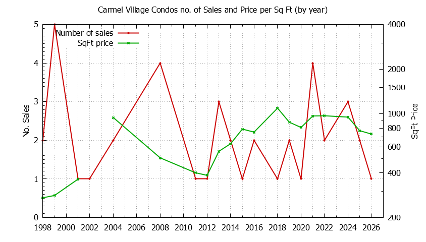 Graph of the Yearly Number & Price Per SqFt of Carmel Village Condos Sold