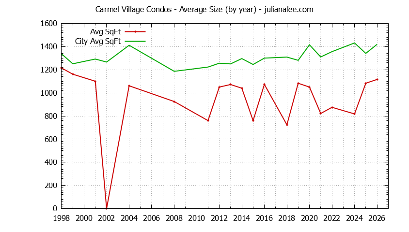 Graph of the Yearly Average Size of Carmel Village vs. Foster City Condos Sold