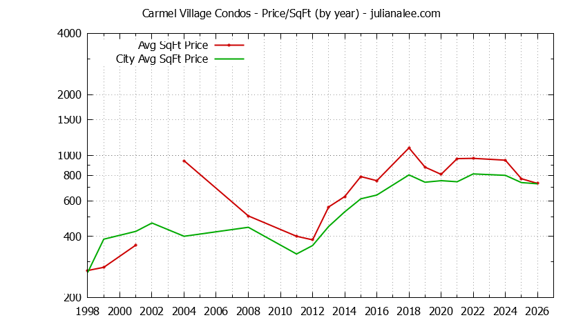 Graph of the Yearly Average Price Per Square Foot for Carmel Village vs. Foster City Condos Sold