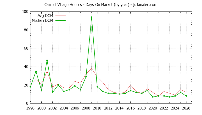 Graph of the Yearly Average Days On Market for Carmel Village Houses Sold