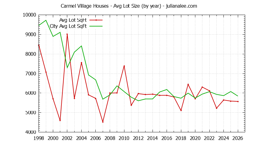 Graph of the Yearly Average Lot Size of Carmel Village vs. Foster City Houses Sold