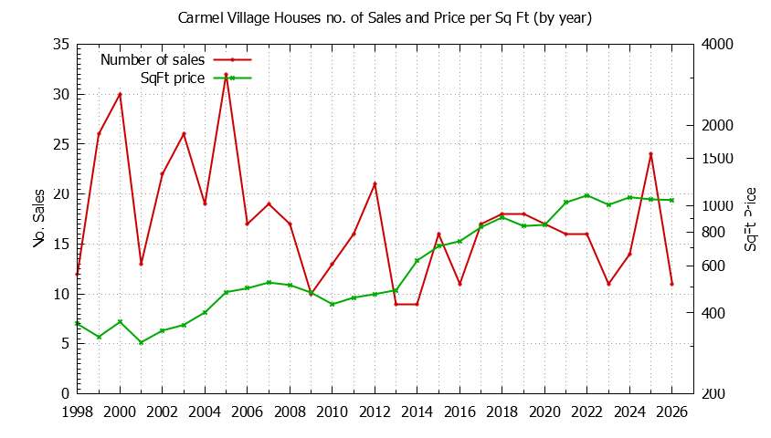 Graph of the Yearly Number vs. Price Per SqFt for Carmel Village Houes Sold