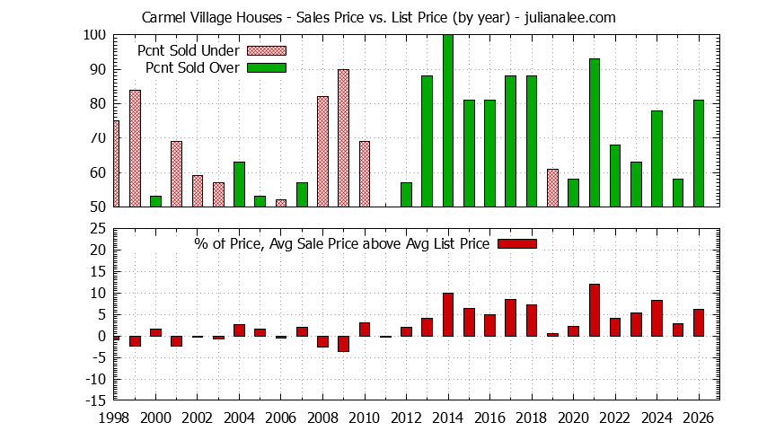 Graph of the Yearly Average Sales Price vs. List Price for Carmel Village Houses