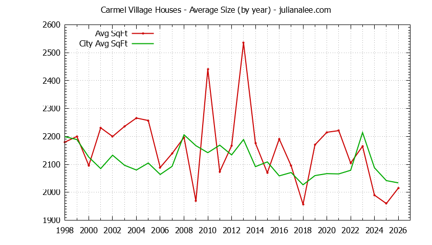 Graph of the Yearly Average Size of Carmel Village vs. Foster City Houses Sold