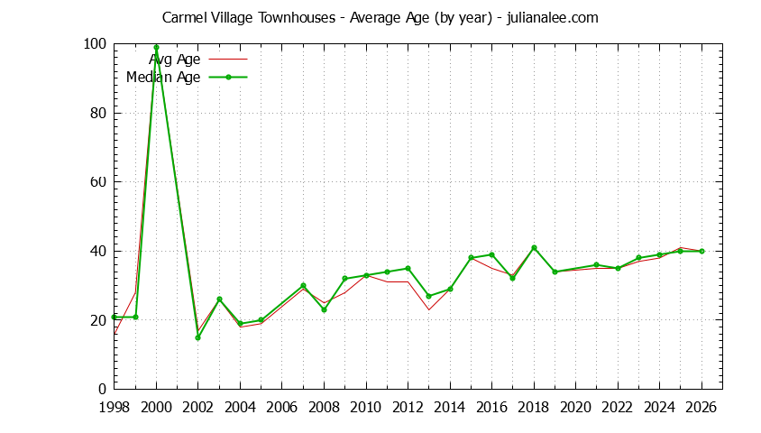 Graph of the Yearly Average Age of Carmel Village Townhouses Sold