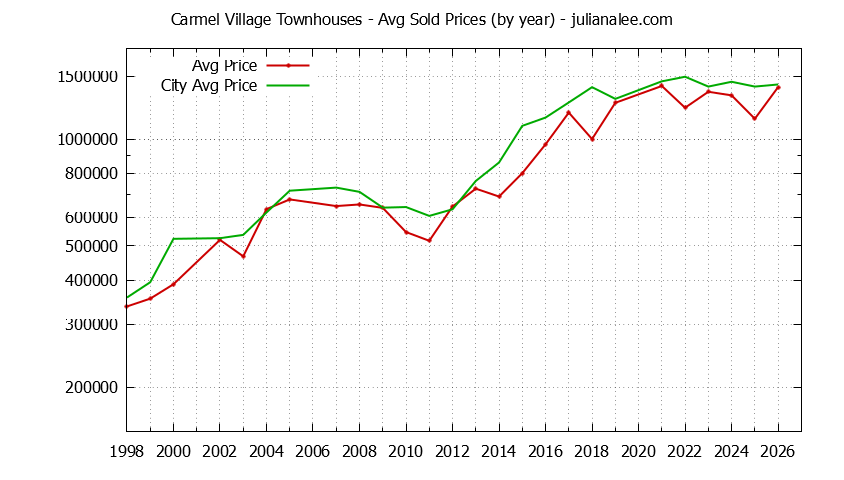Graph of the Yearly Average Price of Carmel Village vs. Foster City Townhouses Sold
