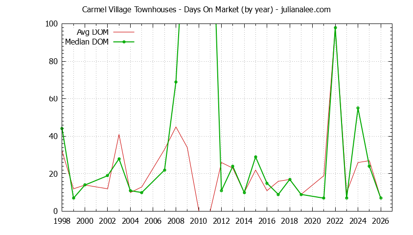 Graph of the Yearly Average Days On Market for Carmel Village Townhouses Sold