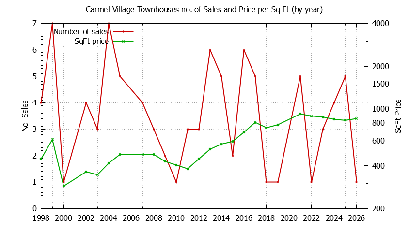 Graph of the Yearly Number & Price Per SqFt of Carmel Village Townhouses Sold