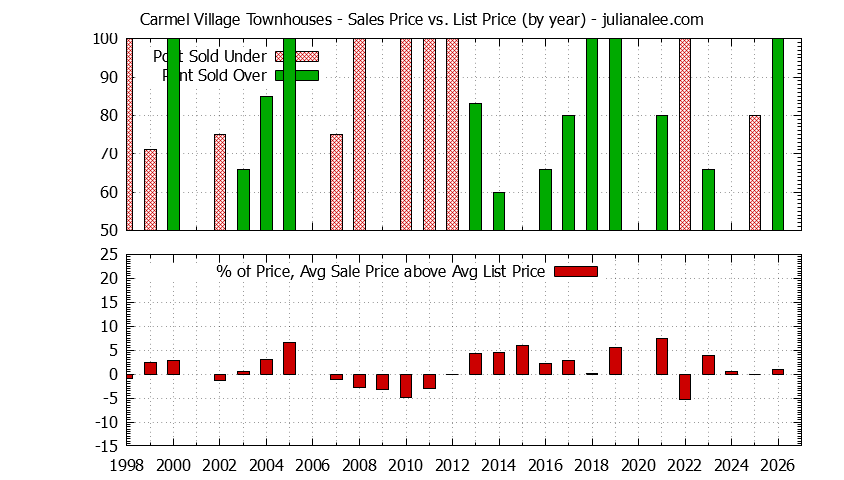 Graph of the Yearly Sales Price vs. List Price for Carmel Village Townhouses