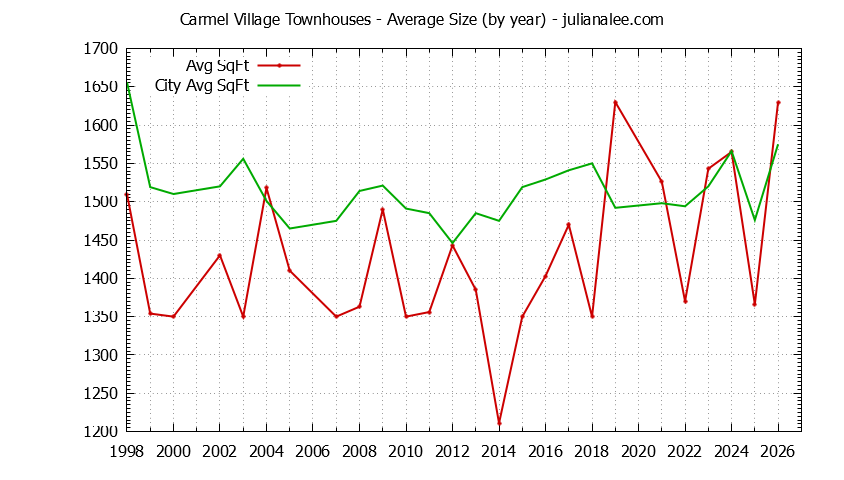 Graph of the Yearly Average Size of Carmel Village vs. Foster City Townhouses Sold