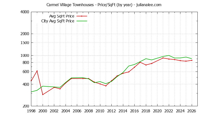 Graph of the Yearly Average Price Per Square Foot for Carmel Village vs. Foster City Townhouses Sold