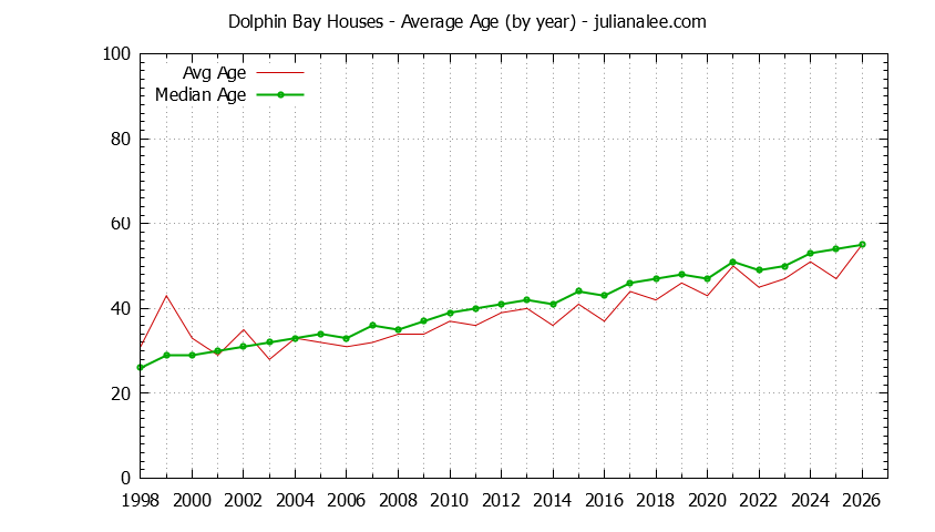 Graph of the Yearly Average Age of Dolphin Bay Houses Sold