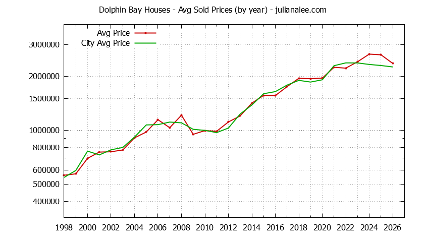 Yearly Average Price of a Dolphin Bay Home