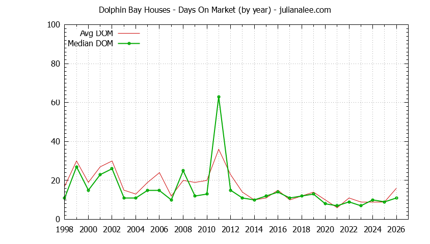 Graph of the Yearly Average Days On Market for Dolphin Bay Houses Sold