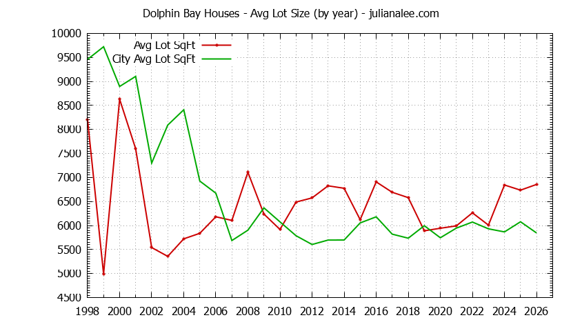 Graph of the Yearly Average Lot Size of Dolphin Bay vs. Foster City Houses Sold
