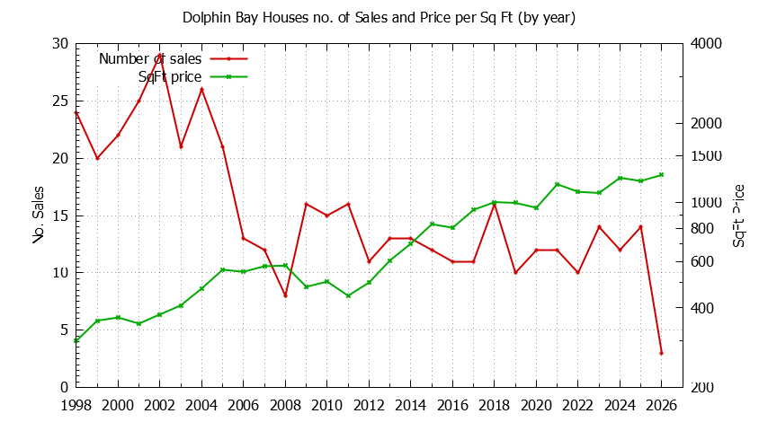 Graph of the Yearly Number vs. Price Per SqFt for Dolphin Bay Houes Sold