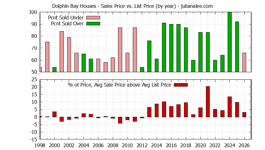 Graph of the Yearly Average Sales Price vs. List Price for Dolphin Bay Houses