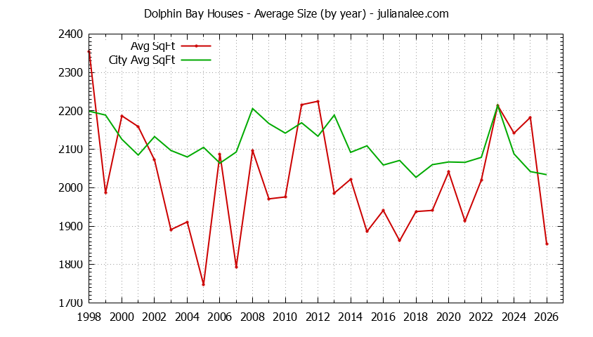 Graph of the Yearly Average Size of Dolphin Bay vs. Foster City Houses Sold