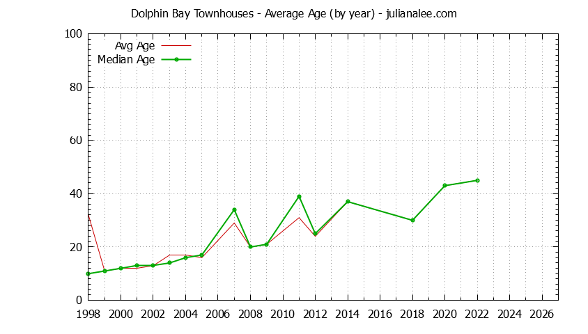 Graph of the Yearly Average Age of Dolphin Bay Townhouses Sold