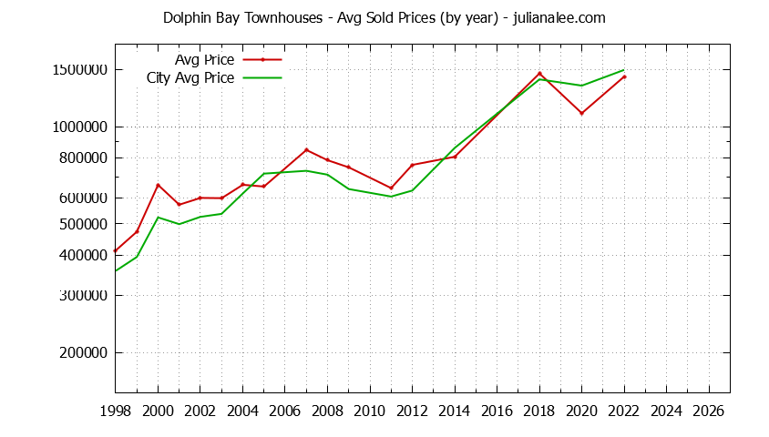 Graph of the Yearly Average Price of Dolphin Bay vs. Foster City Townhouses Sold