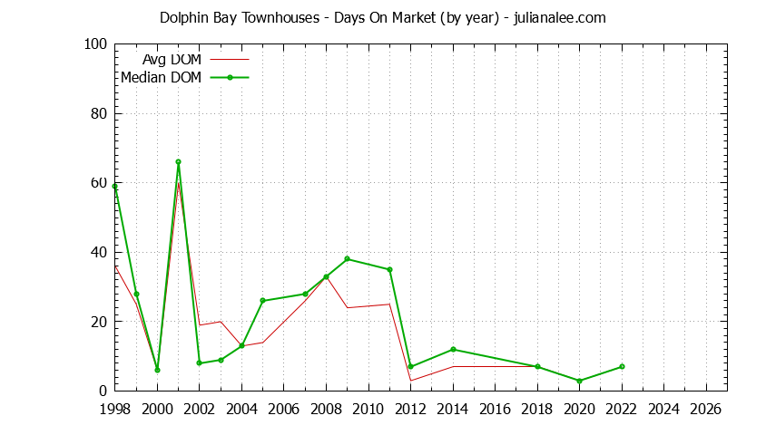 Graph of the Yearly Average Days On Market for Dolphin Bay Townhouses Sold