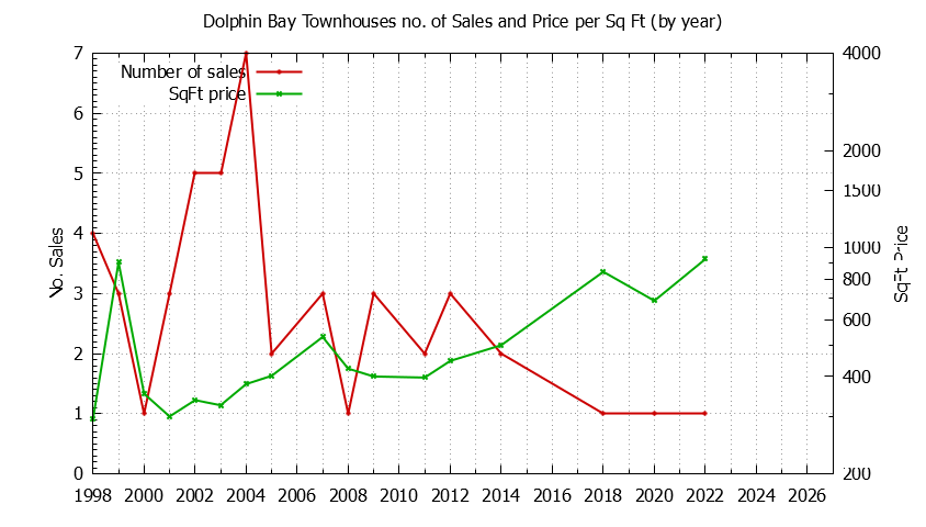 Graph of the Yearly Number & Price Per SqFt of Dolphin Bay Townhouses Sold
