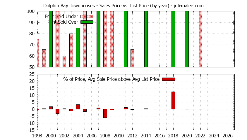Graph of the Yearly Sales Price vs. List Price for Dolphin Bay Townhouses