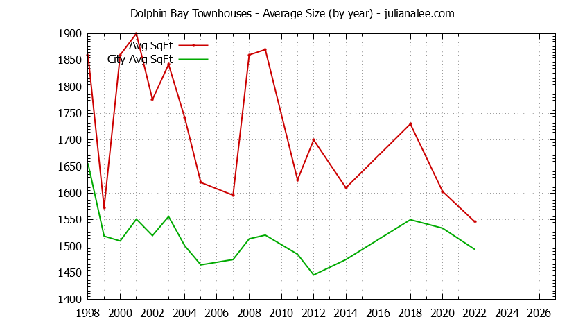 Graph of the Yearly Average Size of Dolphin Bay vs. Foster City Townhouses Sold