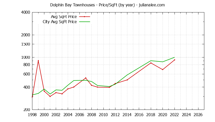 Graph of the Yearly Average Price Per Square Foot for Dolphin Bay vs. Foster City Townhouses Sold