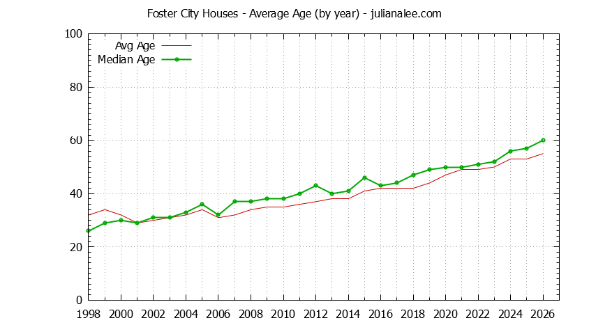 Graph of the Yearly Average Age of Foster City Houses Sold - Foster City Real Estate Trends