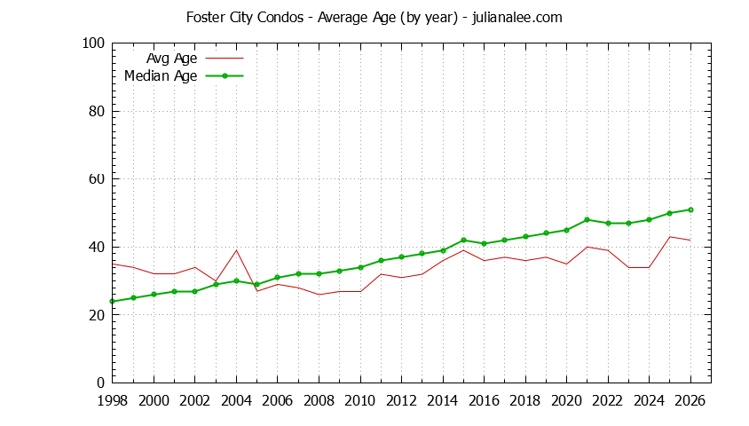 Graph of the Yearly Average Age of Foster City Condos Sold - Foster City Real Estate Trends