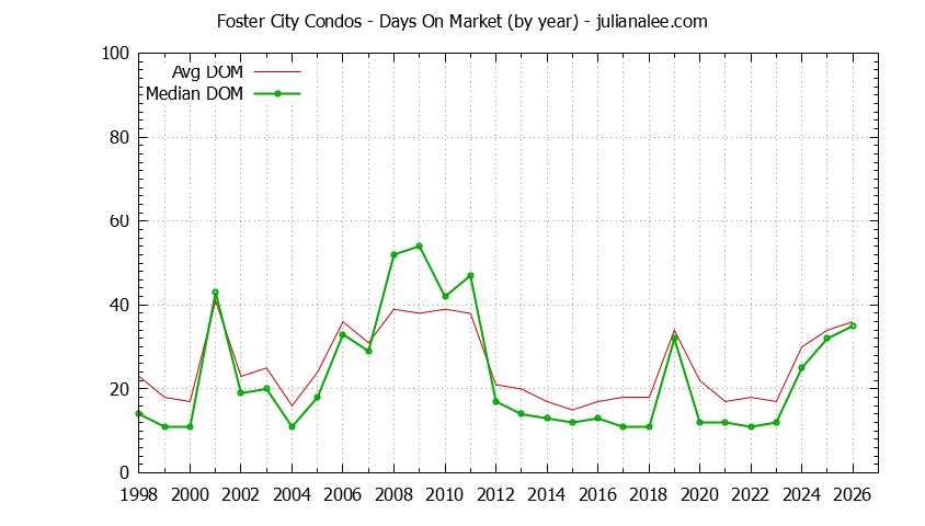 Graph of the Yearly Average Days On Market for Foster City Condos - Foster City Real Estate Trends