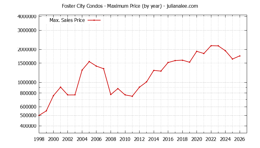 Graph of the Yearly Maximum Price of Foster City Condos - Foster City Real Estate Trends