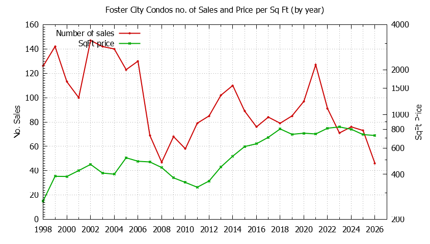 Graph of the Yearly Number of Foster City Condos Sold - Foster City Real Estate Trends