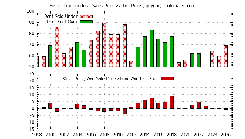Graph of the Yearly Average Sales Price vs. List Price for Foster City Condos - Foster City Real Estate Trends