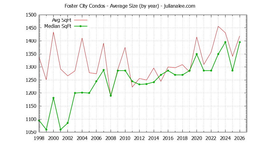 Graph of the Yearly Average Size of Foster City Condos Sold - Foster City Real Estate Trends