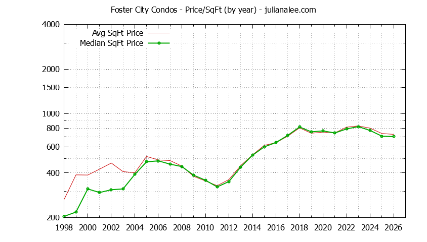 Graph of the Yearly Average Price Per Square Foot for Foster City Condos  - Foster City Real Estate Trends