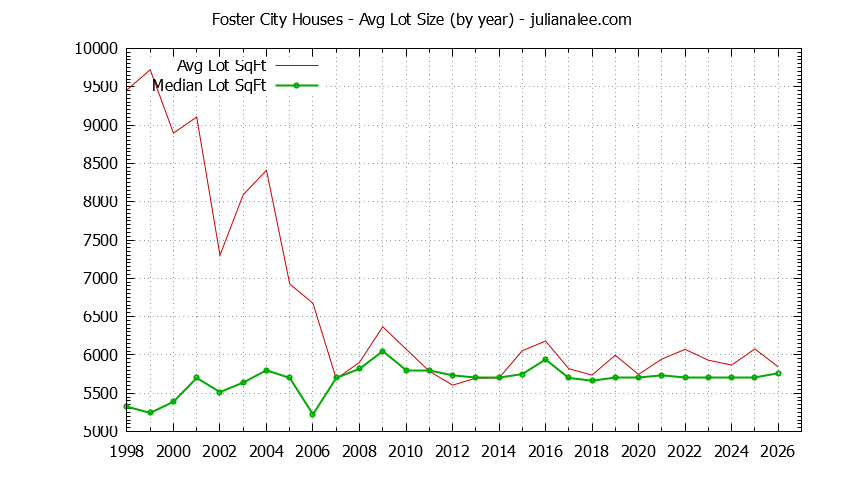 Graph of the Yearly Average Lot Size of Foster City Houses Sold - Foster City Real Estate Trends