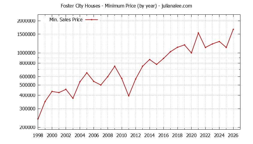 Graph of the Yearly Minimum Price of Foster City Houses - Foster City Real Estate Trends