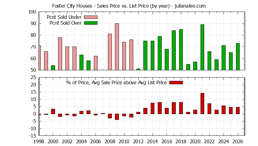 Graph of the Yearly Average Sales Price vs. List Price for Foster City Houses - Foster City Real Estate Trends