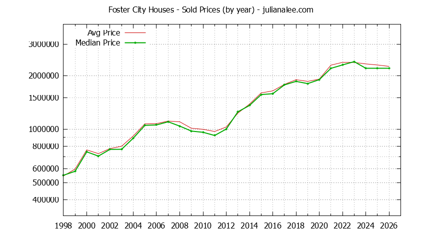Graph of the Yearly Median and Average Foster City Home Prices for Houses - Foster City Real Estate Trends