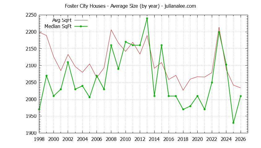Graph of the Yearly Average Size of Foster City Houses Sold - Foster City Real Estate Trends